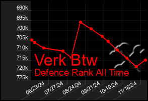 Total Graph of Verk Btw