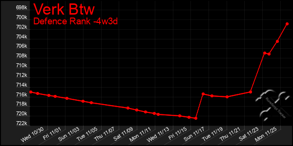 Last 31 Days Graph of Verk Btw