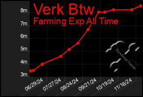 Total Graph of Verk Btw