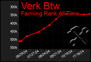 Total Graph of Verk Btw