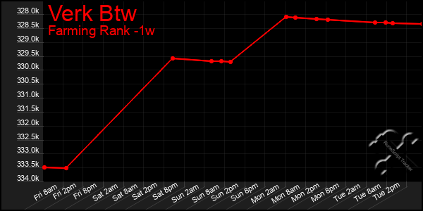 Last 7 Days Graph of Verk Btw