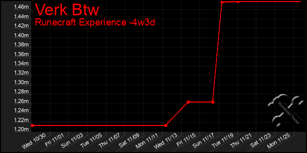 Last 31 Days Graph of Verk Btw