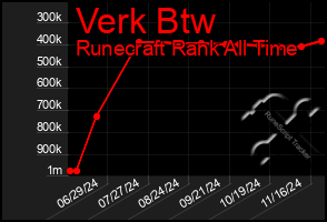 Total Graph of Verk Btw