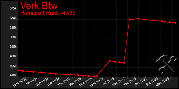 Last 31 Days Graph of Verk Btw