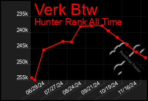 Total Graph of Verk Btw