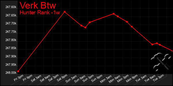 Last 7 Days Graph of Verk Btw