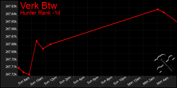 Last 24 Hours Graph of Verk Btw