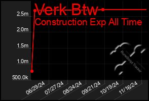 Total Graph of Verk Btw