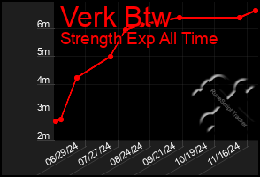 Total Graph of Verk Btw