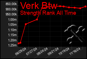 Total Graph of Verk Btw