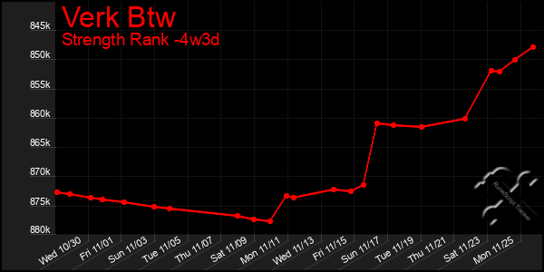 Last 31 Days Graph of Verk Btw