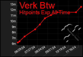 Total Graph of Verk Btw