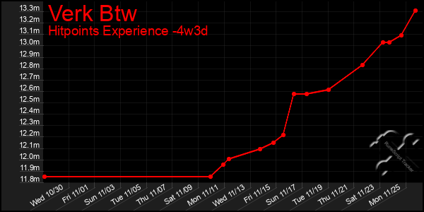 Last 31 Days Graph of Verk Btw