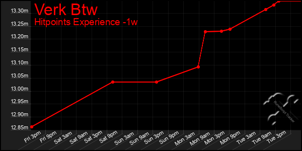 Last 7 Days Graph of Verk Btw