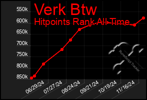 Total Graph of Verk Btw