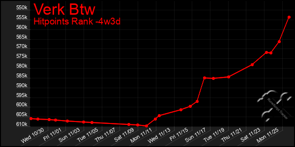 Last 31 Days Graph of Verk Btw