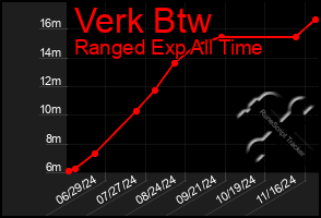 Total Graph of Verk Btw