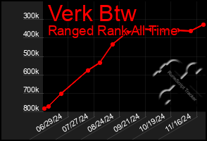 Total Graph of Verk Btw