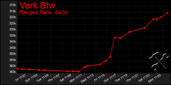 Last 31 Days Graph of Verk Btw