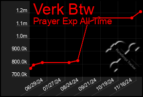 Total Graph of Verk Btw