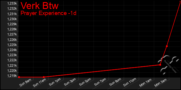 Last 24 Hours Graph of Verk Btw