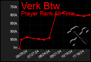 Total Graph of Verk Btw