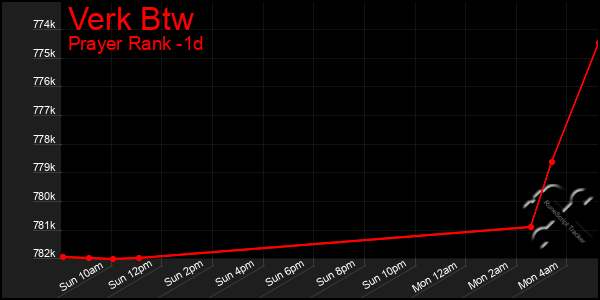 Last 24 Hours Graph of Verk Btw