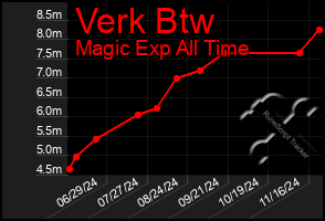 Total Graph of Verk Btw