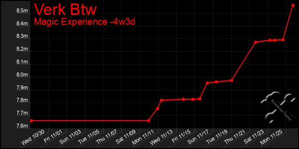 Last 31 Days Graph of Verk Btw