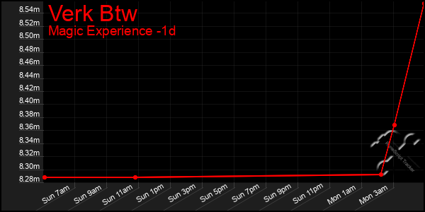 Last 24 Hours Graph of Verk Btw