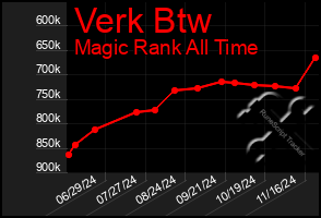 Total Graph of Verk Btw