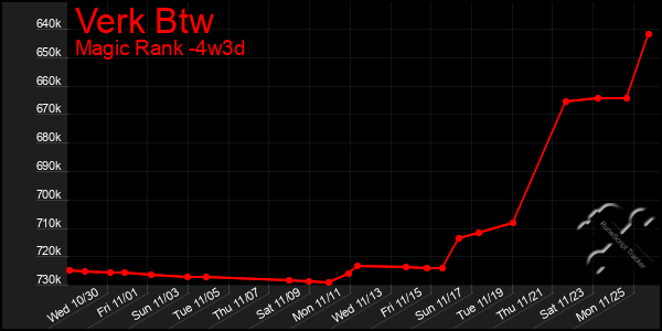 Last 31 Days Graph of Verk Btw