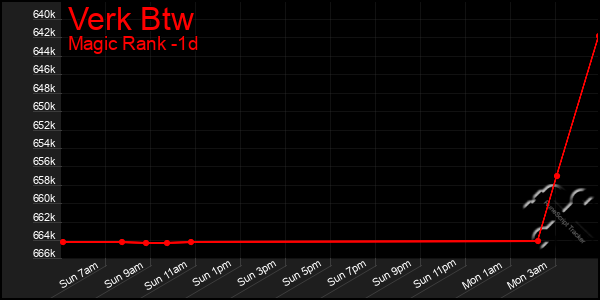 Last 24 Hours Graph of Verk Btw