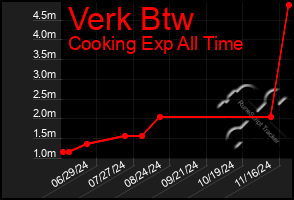 Total Graph of Verk Btw