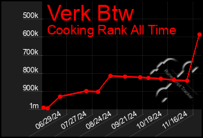 Total Graph of Verk Btw