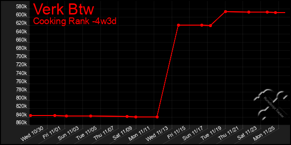 Last 31 Days Graph of Verk Btw