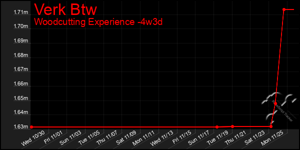 Last 31 Days Graph of Verk Btw