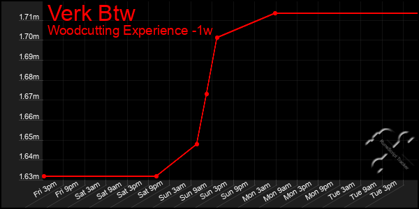 Last 7 Days Graph of Verk Btw