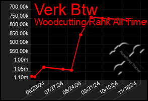 Total Graph of Verk Btw