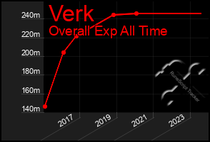Total Graph of Verk