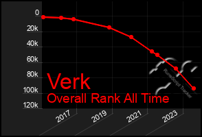Total Graph of Verk