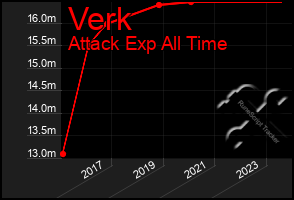 Total Graph of Verk