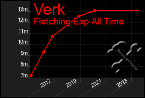 Total Graph of Verk