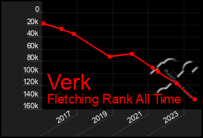 Total Graph of Verk