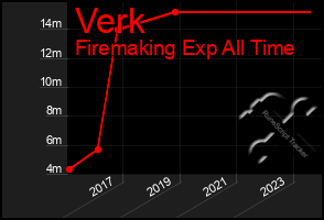 Total Graph of Verk