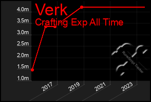 Total Graph of Verk