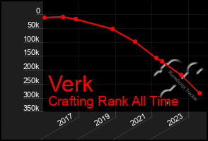 Total Graph of Verk