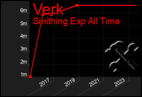 Total Graph of Verk