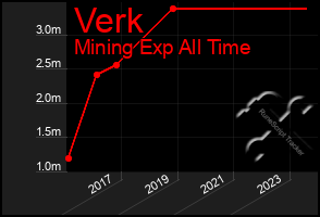 Total Graph of Verk