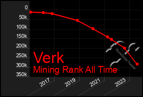 Total Graph of Verk